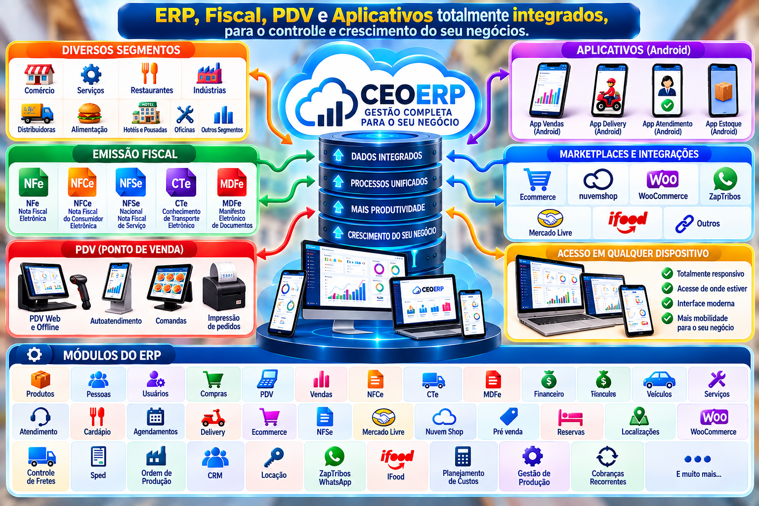 Infográfico CEOERP: segmentos, módulos ERP, emissão fiscal, PDV e marketplaces